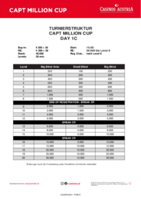 Turnierstruktur für den CAPT MILLION CUP, Day 1C